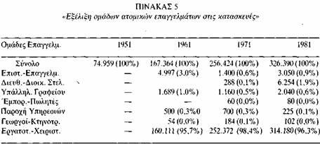 Αντίστοιχα, από την άλλη πλευρά, εμφανίζει εξίσου υψηλό ποσοστό μισθωτών εργαζομένων (73,0%), παραπλήσιο μ' εκείνο της μεταποίησης (70,1%), τη στιγμή που στο γενικό σύνολο μόλις και πλησιάζει το