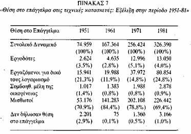 2%), ένα μεγάλο μέρος εργάζονται για δικό τους λογαριασμό (14,8%) που στη μεταποίηση είναι περίπου το ίδιο (17,0%) ενώ στο σύνολο οι αυτοαπασχολούμενοι φτάνουν τα 31,4%.