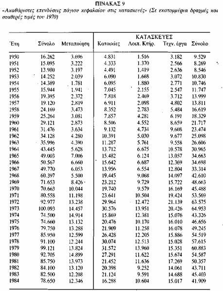 1.4 Οι επενδύσεις παγίου κεφαλαίου.