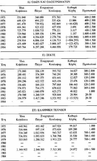τους στη μεσανατολική βορειοαφρικανική αγορά με συμβάσεις 1.906,0 εκατ. δολ. τα πρώτα για το 1984 (ποσοστό συμμετοχής 2,37%) και 1.269,4 εκατ. δολ. τα δεύτερα (ποσοστό συμμετοχής 1.