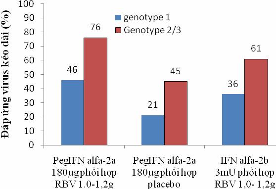 và ribavirin (RBV) trong 48 tuần dựa theo genotype và nồng độ virus.