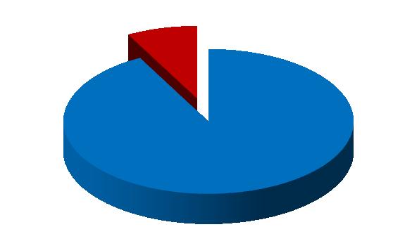 Raport între populaţia ocupată şi şomeri în 2013 8% Anul 2012 se caracterizează prin creşterea numărului de şomeri care beneficiază de indemnizaţie de şomaj.