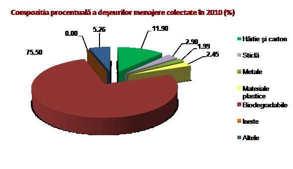 Numar locuitori Sticlă 2,9% Metal 1,99% Material plastic 2,45% Inerte 0% Altele 5,26% Total 100 % Tabel - Ponderea populaţiei ce beneficiază de servicii de salubritate Judeţ Populaţie judeţ Populaţie