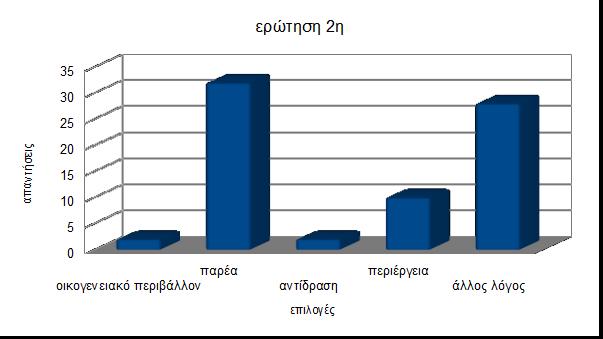 2 η Ποιος ο κύριος λόγος που σας οδήγησε στο κάπνισμα; οικογενειακό περιβάλλον 2 παρέα 32 αντίδραση 2 περιέργεια 10 άλλος λόγος 28 Σχόλια: Από τις απαντήσεις παρατηρείται ότι ο κύριος λόγος που έχει