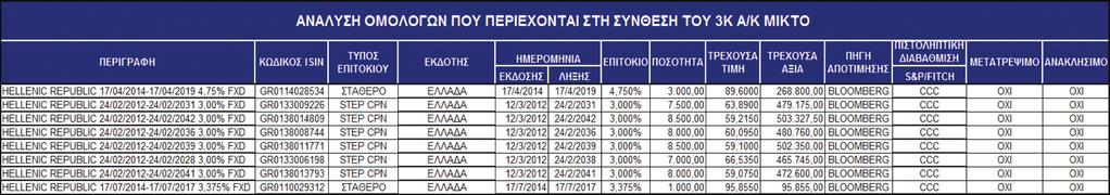 ΣΗΜΕΙΩΣΕΙΣ 11. Στις 30/06/2016 το επενδεδυμένο σε μετοχές ποσοστό του ενεργητικού του ΟΣΕΚΑ διαμορφώθηκε σε 41,11% σε σχέση με 40,20% στις 31/12/2015. Η μεταβολή αυτή δεν κρίνεται ως σημαντική.