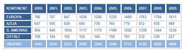 Табела бр. 3.1: Остварена премија осигурања у свету по континентима 2000.-2009. (милијарде $) Izvor: http://www.cea.eu/uploads/modules/publications/1290503264_europen-insuranceinfigures.