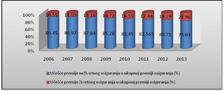 Графикон бр. 4.9: Учешће премије неживотних осигурања и премије животних осигурања у укупној премији осигурања у Републици Србији у периоду од 2006.2013.