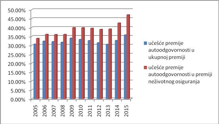 График бр. 4.10: Учешће премије аутоодговорности у укупној и премији неживотног осигурања за период од 2005-2015.