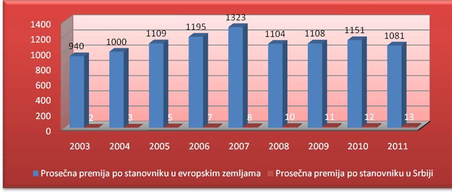 Табела бр. 4.13: Премије животног осигурања у земљама Европе и Србији у периоду од 2003. до 2012. године (у милионима Еur) Укпна и просечна премија животног осиг. 2003 2004 Укупна премија 1.