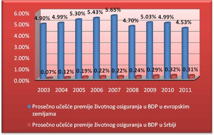 Табела 4.14: Премије животног осигурања и БДП у земљама Европе и Републици Србији у периоду од 2003. до 2012.
