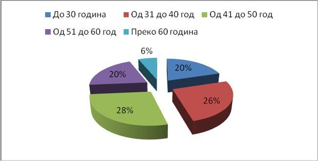 График бр. 5.2: Старосна структура испитаника Посматрано са аспекта брачног статуса, највећи проценат анкетираних је у браку (76%).