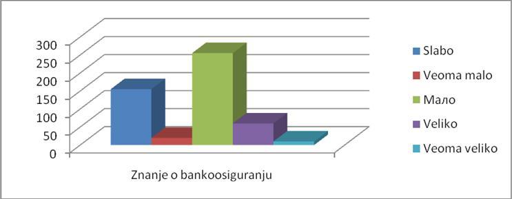 Графикон бр. 5.28: Знање о банкоосигурању На питање о заступљености реклама о банкоосигурању у медијима, већина испитаника (87 %) је мишљења да је она недовољна, што је у складу са реалном ситуациом.