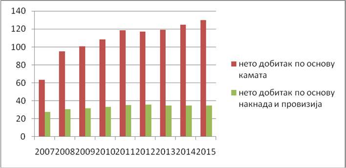 Динамика прихода од провизија банака по основу банкоосигурања за период 2007.2015. година је неравномерна. Конкретно, она је имала пад до 2013. године, да би 20014. и 2015.