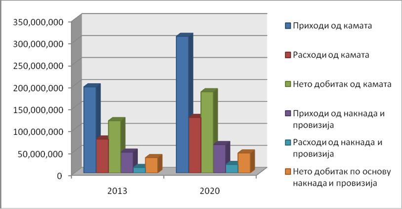 остварене банкоосигурањем за 2013. и 2020.годину Графикон 5.
