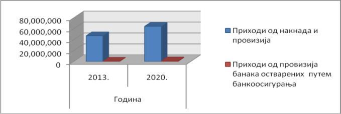 нето добитка по основу накнада и провизија банкарског сектора у Републици Србији за 2013.