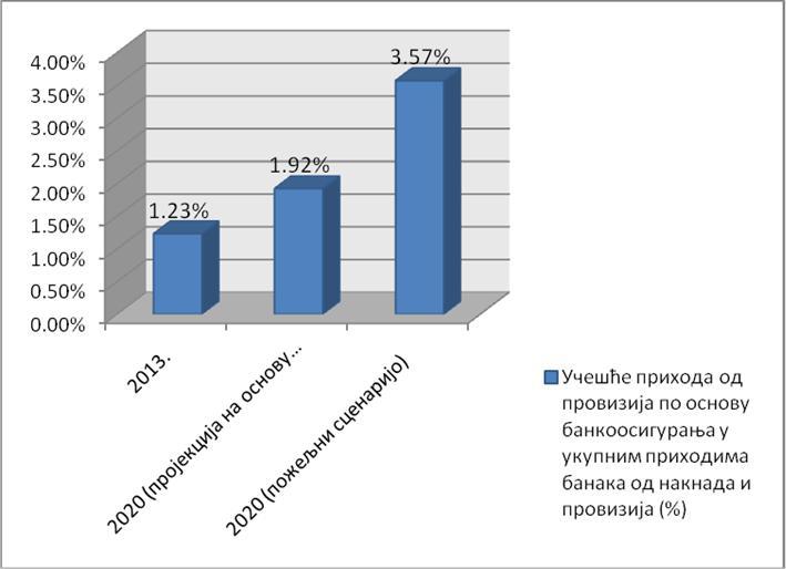 и 2020.годину (прогноза на основу емпиријских података за период 2007.2013.