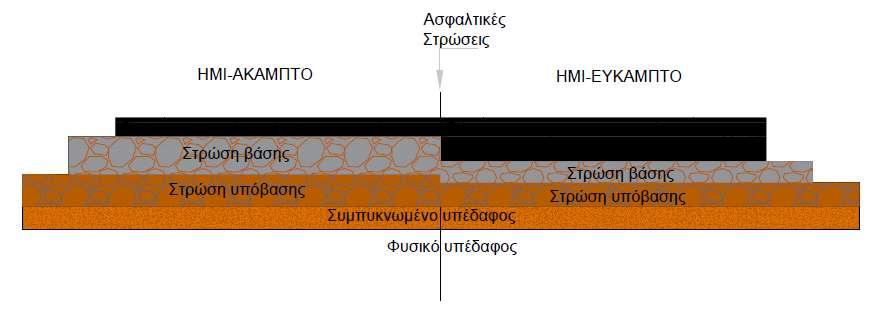 ημι-άκαμπτο και ημι-εύκαμπτο έγκειται στο πάχος των ασφαλτικών στρώσεων και της στρώσης βάσης/υπόβασης. Στη περίπτωση του ημι-εύκαμπτου παρουσιάζεται μεγαλύτερο πάχος ασφαλτικών στρώσεων.