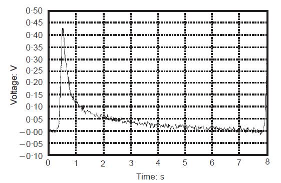 Εικόνα 3. 3 Μεταβολή κατακόρυφης παραμόρφωσης με το χρόνο Πηγή: Brown, 1996 Εικόνα 3.