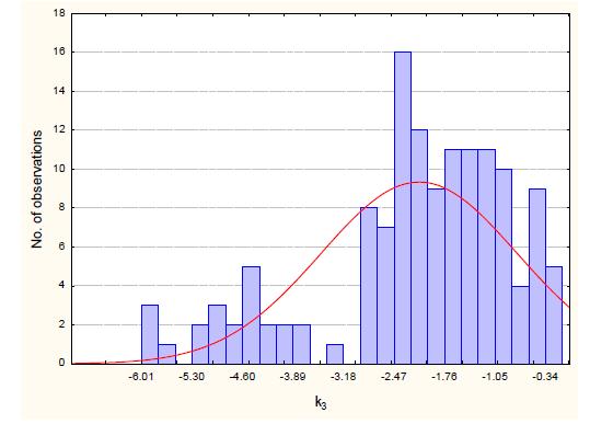 Οι τιμές του k 2 ήταν επίσης μεγαλύτερες από το μηδέν, καθώς το ενεργό μέτρο ελαστικότητας αυξάνεται με την αύξηση της τάσης θ (περιορισμός).