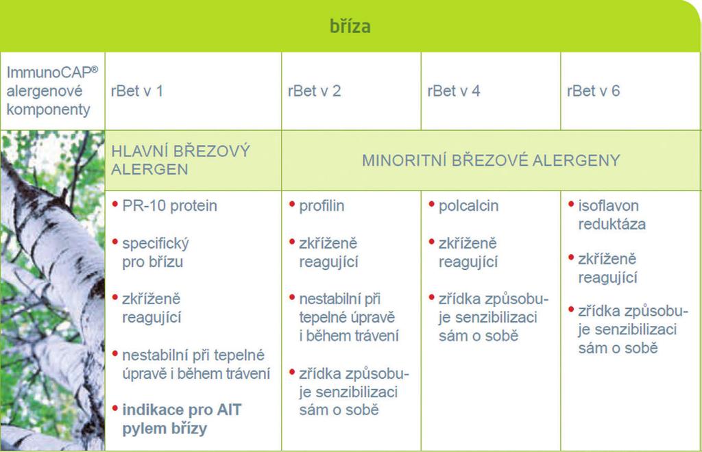 a/alebo rbet v 6 bez senzibilizácie na rbet v 1 signalizuje nízku