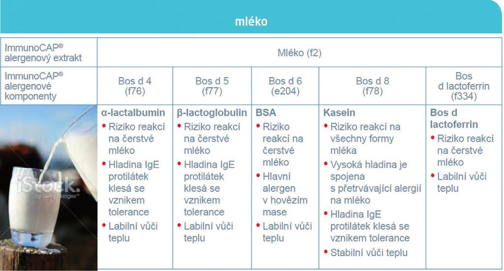 OKIA ALERGIA NA MLIEKO Navrhovaný testovací profil Posúdenie rizika alergickej reakcie Hladina protilátok proti Bos d 8 odráža