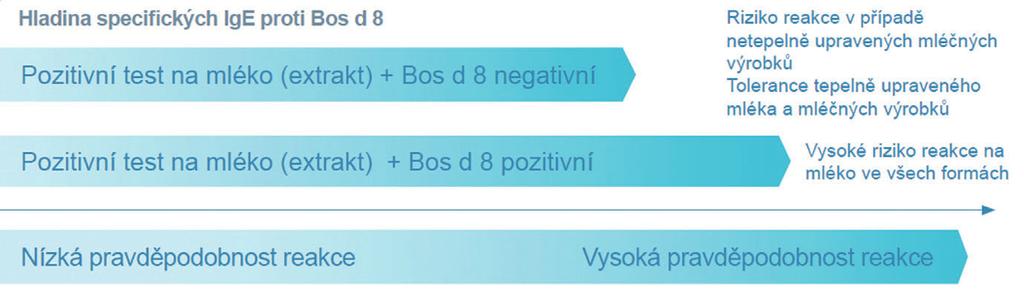 nezistiteľná hladina protilátok poukazuje na toleranciu na tepelne upravené produkty (pečené koláče, torty).