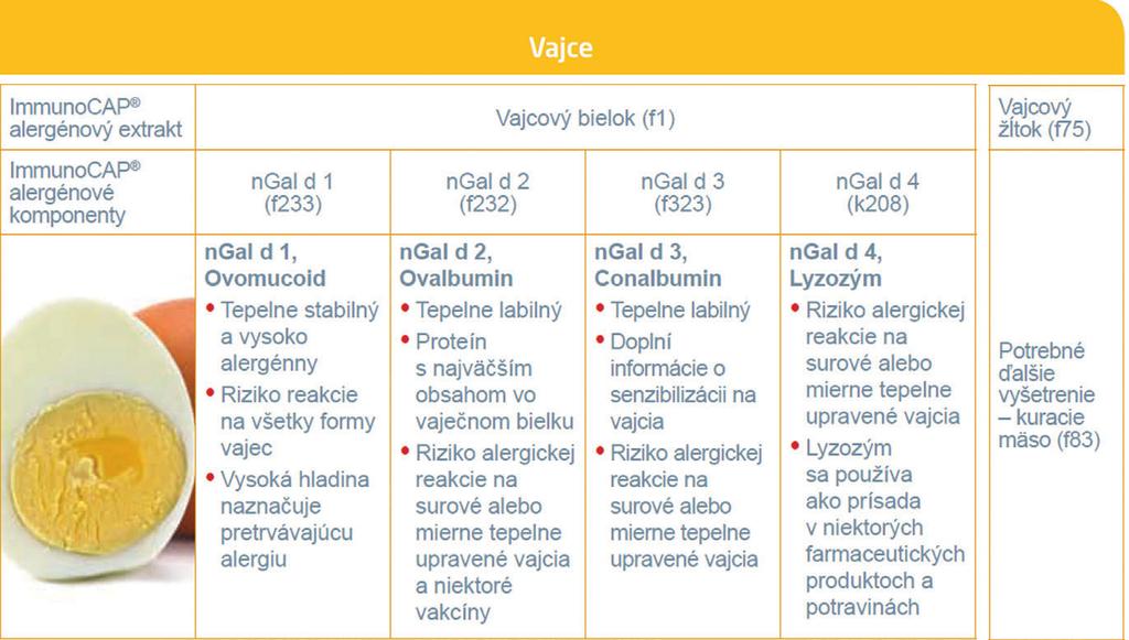 OKIA ALERGIA NA VAJCIA Navrhovaný testovací profil Posúdenie rizika alergickej reakcie Významné hladiny IgE protilátok proti