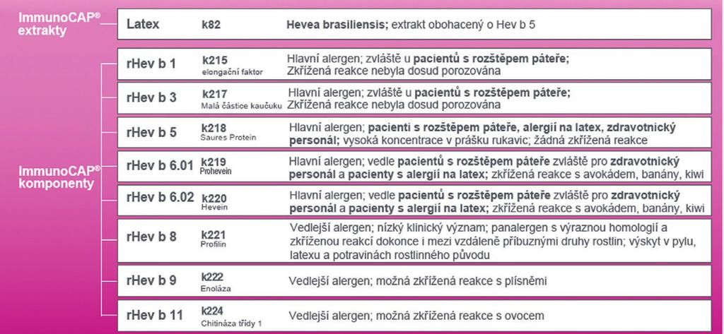 syndróm latex ovocie Riziková skupina: pacienti, ktorí sú intenzívne vystavení latexu, napr.