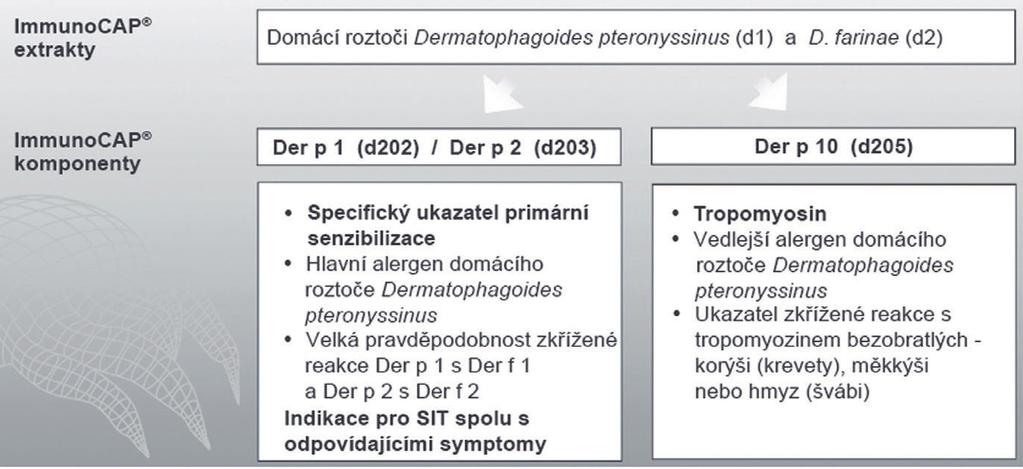 OKIA ALERGIA NA ROZTOČE Navrhovaný testovací profil Poznámka: Uvedený testovací profil je spracovaný zo zdroja informačných letákov vydaných firmami Thermo Fischer Scientific (Phadia s.r.o.) a Stallergenes CZ s.