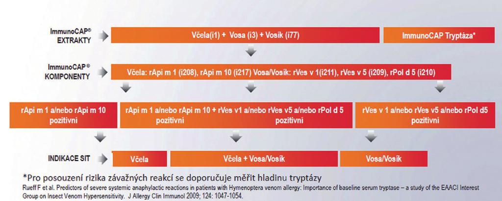 OKIA ALERGIA NA VČELÍ A OSÍ JED Navrhovaný testovací profil Poznámka: Uvedený testovací profil je spracovaný zo