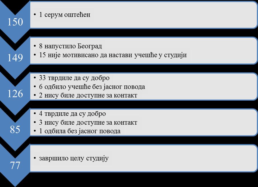 76 укључиване у студију. Након месец дана од порођаја 126 породиља наставило је учешће у истраживању, после два месеца тестирано је 85, а након трећег месеца 77 породиља. Од почетног узорка 51.