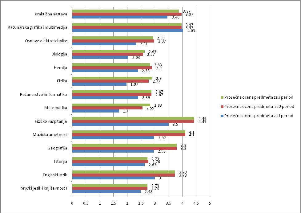 7 ИМПЛЕМЕНТАЦИЈА Слика 7.47: Анализа просечних оцена једног одељења за посматране предмете у одређеном периоду Слика 7.