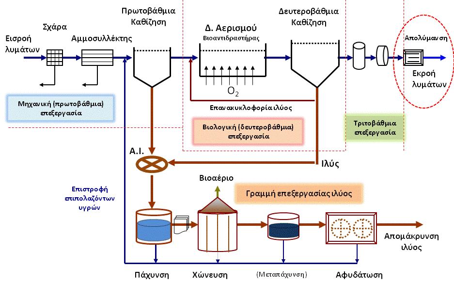 o Στο σχήμα δίνεται ένα απλό σκαρίφημα (διάγραμμα ροής) μιας μεγάλης