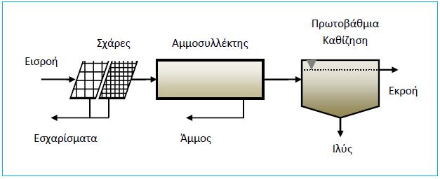 Πρωτοβάθμια επεξεργασία αστικών λυμάτων o Η πρωτοβάθμια ή μηχανική επεξεργασία περιλαμβάνει τον εσχαρισμό, την αμμοσυλλογή, τη λιποσυλλογή και την πρωτοβάθμια καθίζηση.