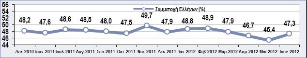 Επενδυτών