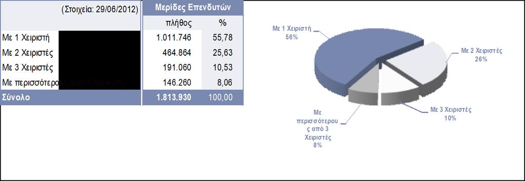 3 Λοιπές Κατανομές 3.1 Κατανομή Επενδυτών Βάσει του Αριθμού των Χειριστών τους Σημειώσεις: 1.