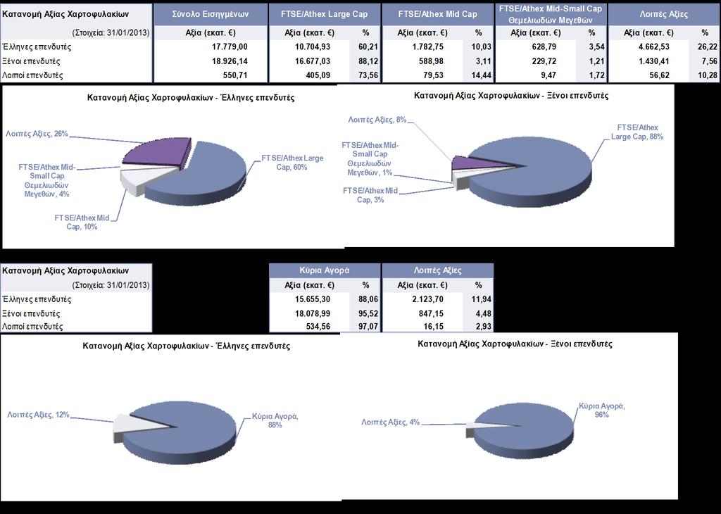 2.1.4 Κατανομή Αξίας Χαρτοφυλακίων σε