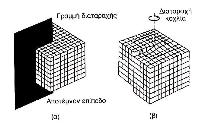 Η διαταραχή κοχλία μπορεί να σχηματιστεί σε ένα κρύσταλλο με την εφαρμογή μιας διατμητικής τάσης σε ένα