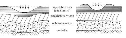 asfaltových vrstvách Obr. 5.4 Základné typy trvalých deformácií Vo všeobecnosti môžeme vývoj koľají v asfaltových vrstvách vozovky rozdeliť (v závislosti od počtu prejazdov) do troch etáp: 1.