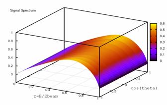 J/ψ γ gg Selet lean primary γ s z γ E γ / E beam : z γ >0.