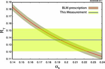 Measured R γ & QCD Systemati error (11%) dominated by Bakground subtration unertainty Signal shape unertainty Brodsky, Lepage, Makenzie PRD 28, 228 (1983) predit Also an be