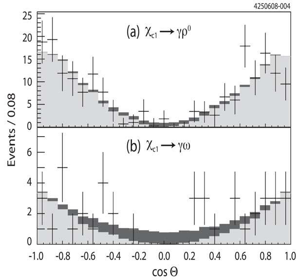 χj γ (ρ0, ω, ϕ) Glue-rih system reoils against γ Clean experimental signatures ULs for B[χ 0,2 γ (ρ 0, ω, ϕ)] Observe B[χ 1 γ (ρ 0, ω)] )]~10-4 Fators of ~(15,50) higher than predition of Gao, Zhang,