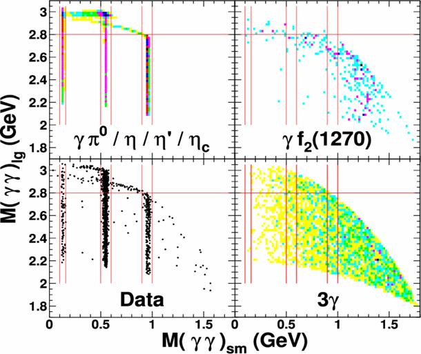 J/ψ 3γ Largest photon pair mass MC Smallest photon pair mass MC π 0 π 0 MC Plot has χ 2 <3 ut in plae Veto on masses inside 0.