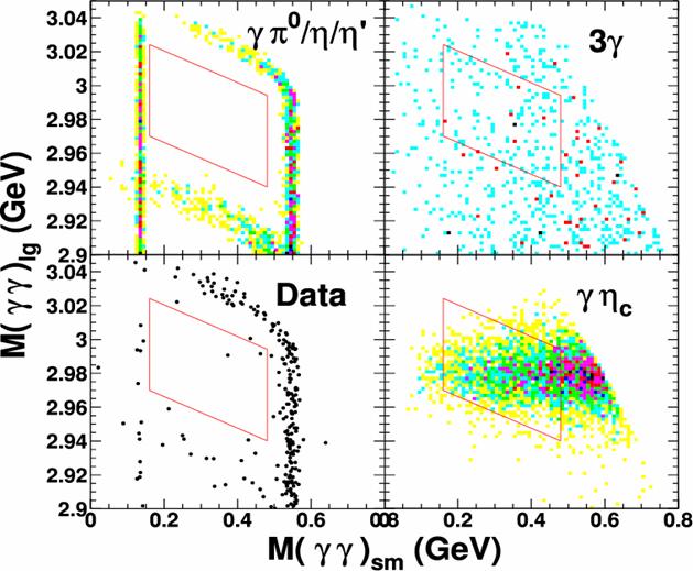 η γ γ Seletion Largest photon pair mass γπ 0 Signal region γη MC γη MC MC 2 signal events 0.