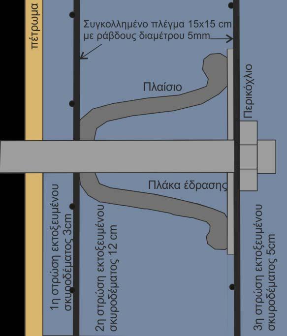 στο εξωράχιό τους και διατηρούνται τακαρισμένα, ώστε να μη μπορούν να μετακινηθούν κατά την εφαρμογή σκυροδέματος ή από οποιεσδήποτε άλλες εργασίες.