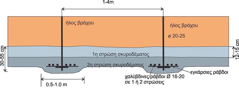 80 3.4.7 Νευρώσεις Παραλλαγή των δικτυωτών πλαισίων αποτελεί η ενίσχυση του εκτοξευόμενου σκυροδέματος με νευρώσεις (RRS).