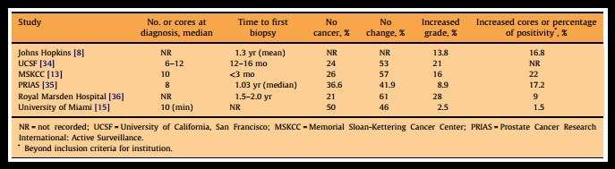Βιοψία επιβεβαίωσης Μέσα σε ένα χρόνο από την αρχική διάγνωση νωρίτερα σε ομάδες κινδύνου όπως οι ΑΑ ή επί κλινικής υποψίας ή επί <10 κυλίνδρων στη βιοψία διάγνωσης 8-28%
