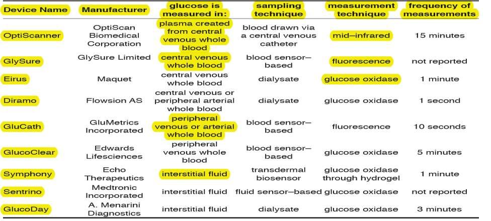 Continuous glucose