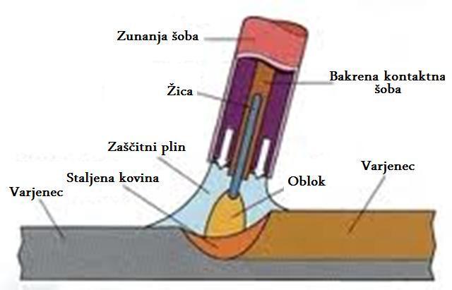 Parametre kot so tok in napetost med elektrodo in varjencem zaznava elektronika. Če je oblok predolg pomeni, da se tok zmanjša, napetost med elektrodo in varjencem pa se poveča.