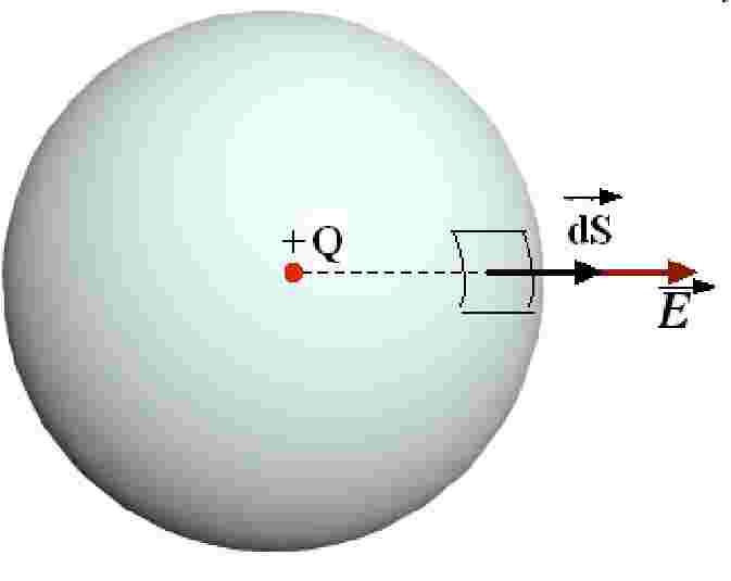 Gaussov zakon Ako se u elektricno polje postavi zatvorena površina b lo kakvog oblika, Gaussov zakon kaže da je ukupan tok kroz